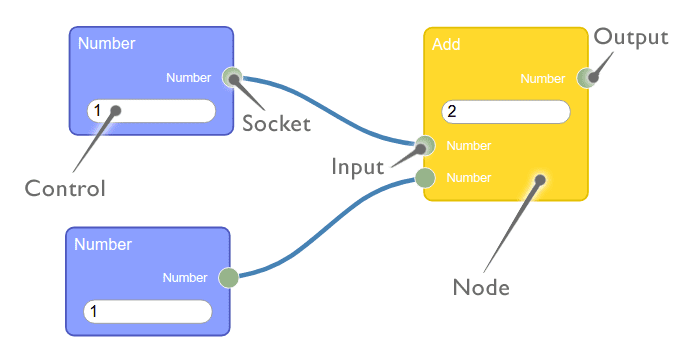 JavaScript visual programming libraries